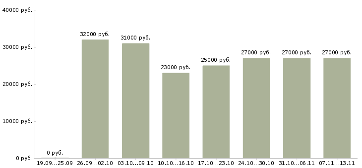 Вакансии «управляющий по персоналу»-Медиана зарплаты по вакансии «управляющий по персоналу» за 2 месяца