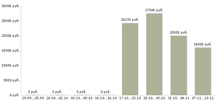 Вакансии «учитель информатики и математики»-Медиана зарплаты по вакансии «учитель информатики и математики» за 2 месяца