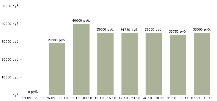 Вакансии «швея на производство»-Медиана зарплаты по вакансии «швея на производство» за 2 месяца