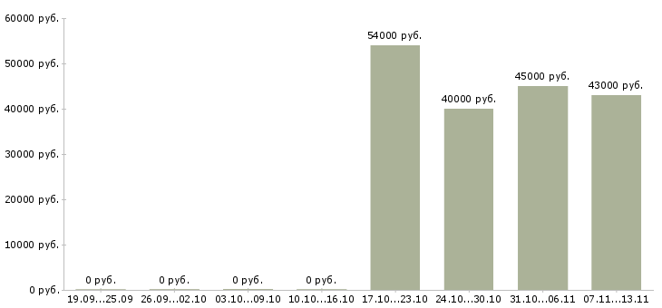 Вакансии «швея с проживанием»-Медиана зарплаты по вакансии «швея с проживанием» за 2 месяца