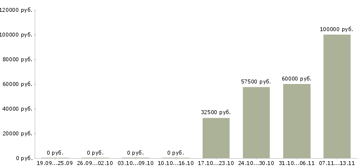 Вакансии «эксперт по тендерам»-Медиана зарплаты по вакансии «эксперт по тендерам» за 2 месяца