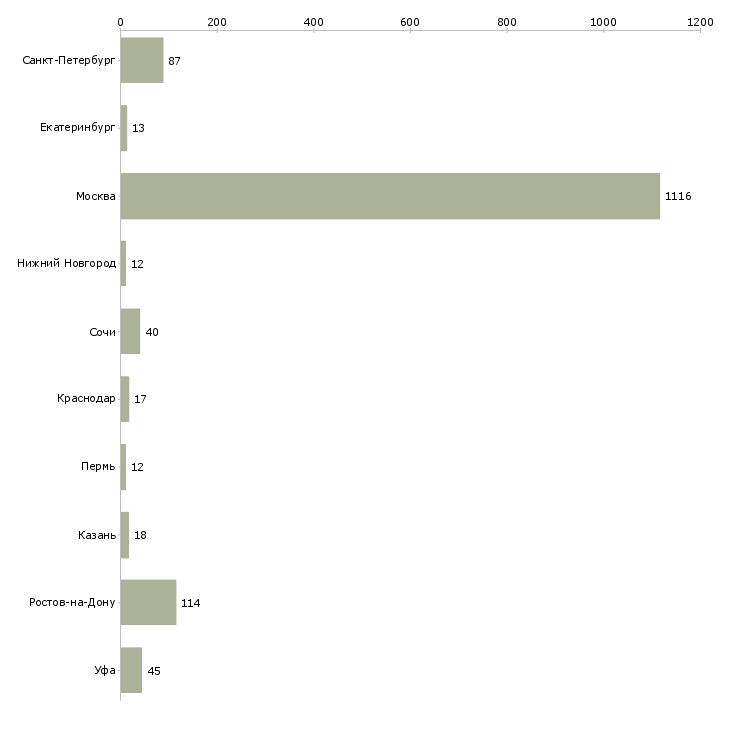 Найти работу агент по недвижимости без опыта-Число вакансий «агент по недвижимости без опыта» на сайте в городах Росcии
