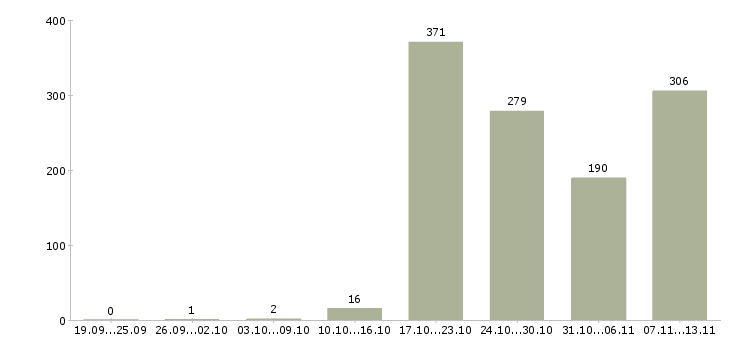 Работа «агент по недвижимости без опыта»-Число вакансий «агент по недвижимости без опыта» на сайте за 2 месяца