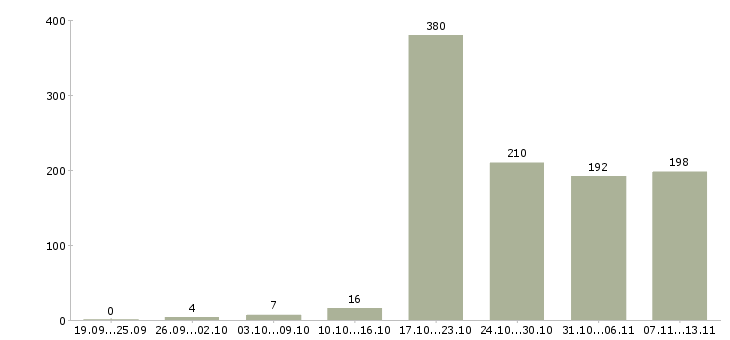Работа «административный специалист»-Число вакансий «административный специалист» на сайте за 2 месяца