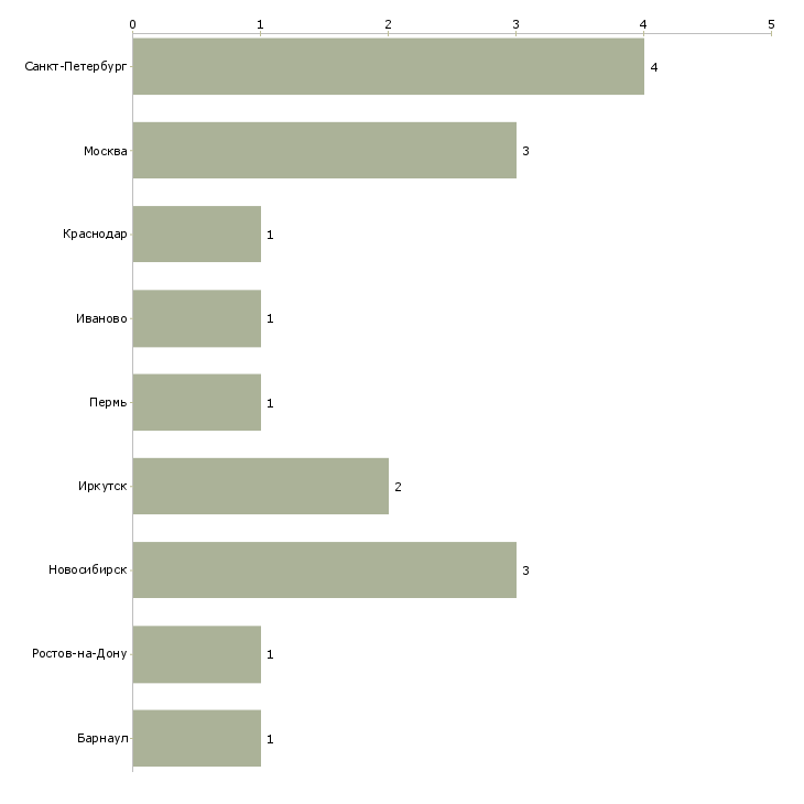 Найти работу администратор автошколы-Число вакансий «администратор автошколы» на сайте в городах Росcии
