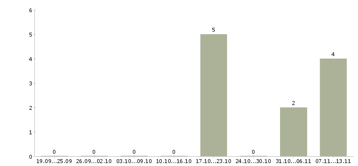 Работа «администратор автошколы»-Число вакансий «администратор автошколы» на сайте за 2 месяца