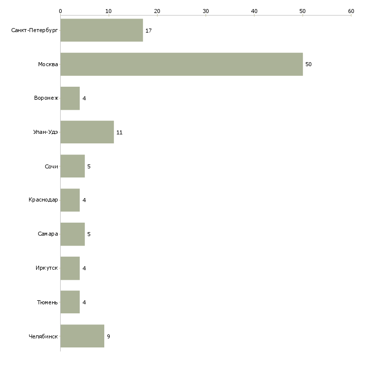 Найти работу администратор спа-Число вакансий «администратор спа» на сайте в городах Росcии