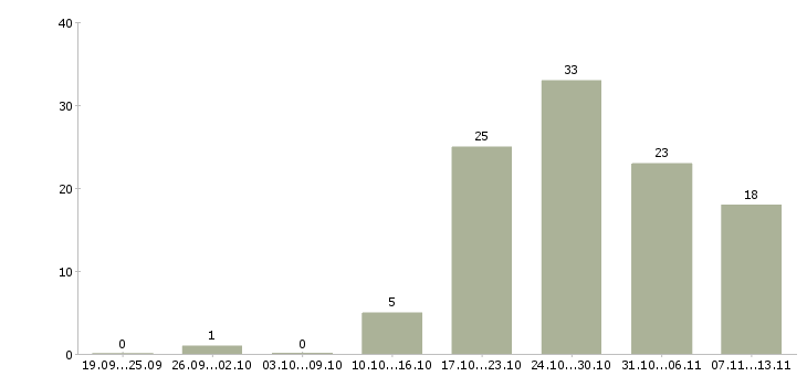 Работа «администратор спа»-Число вакансий «администратор спа» на сайте за 2 месяца