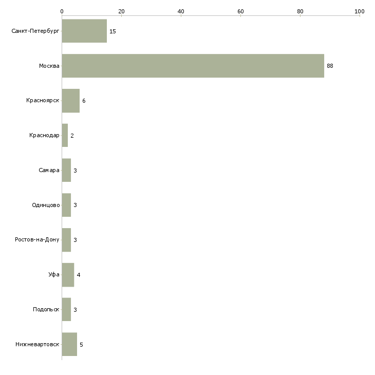 Найти работу бригада электриков-Число вакансий «бригада электриков» на сайте в городах Росcии