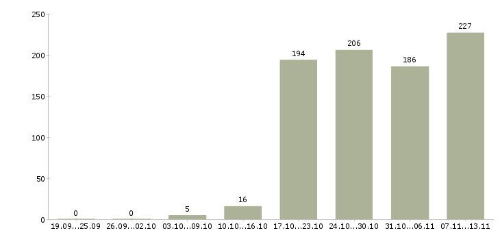 Работа «бухгалтер в магазин»-Число вакансий «бухгалтер в магазин» на сайте за 2 месяца