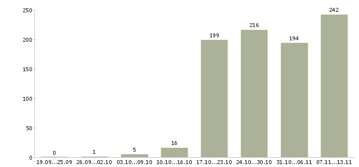 Работа «бухгалтер магазина»-Число вакансий «бухгалтер магазина» на сайте за 2 месяца