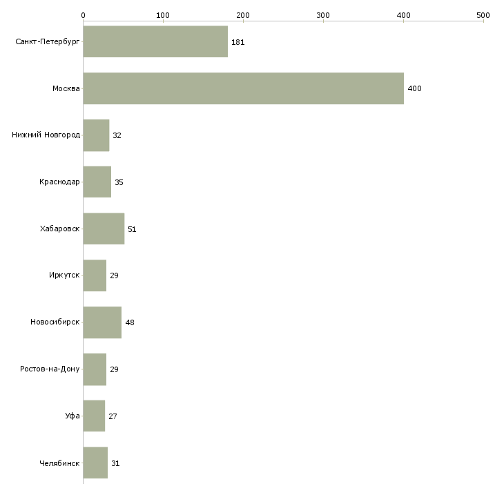 Найти работу бухгалтер на материалы-Число вакансий «бухгалтер на материалы» на сайте в городах Росcии