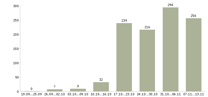 Работа «бухгалтер на материалы»-Число вакансий «бухгалтер на материалы» на сайте за 2 месяца