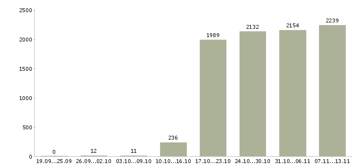 Работа «бухгалтер по работе с клиентами»-Число вакансий «бухгалтер по работе с клиентами» на сайте за 2 месяца