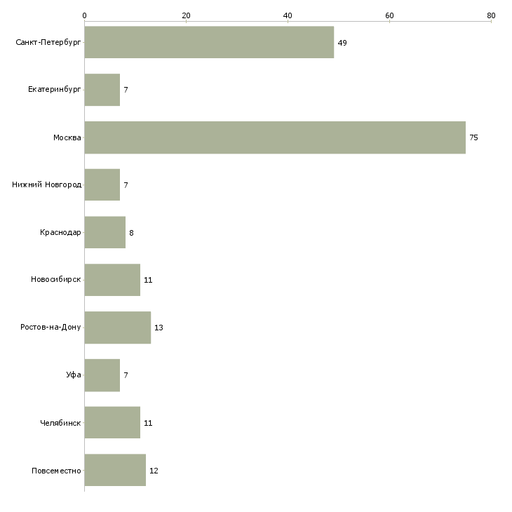 Найти работу бухгалтер срочно-Число вакансий «бухгалтер срочно» на сайте в городах Росcии