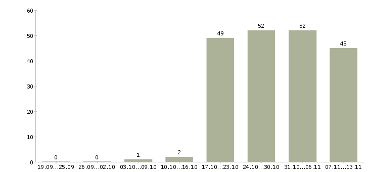 Работа «бухгалтер срочно»-Число вакансий «бухгалтер срочно» на сайте за 2 месяца