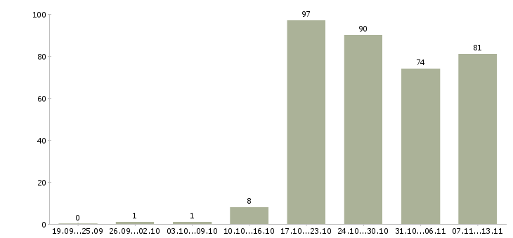 Работа «ведущий дизайнер»-Число вакансий «ведущий дизайнер» на сайте за 2 месяца