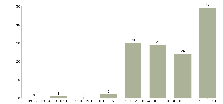 Работа «визуальный мерчендайзер»-Число вакансий «визуальный мерчендайзер» на сайте за 2 месяца