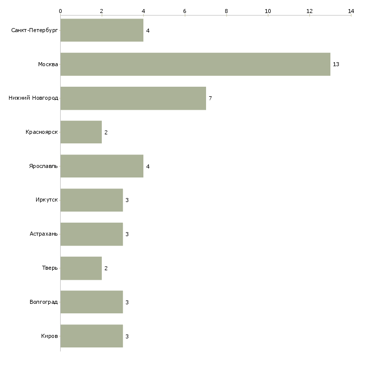 Найти работу водитель автовышки-Число вакансий «водитель автовышки» на сайте в городах Росcии