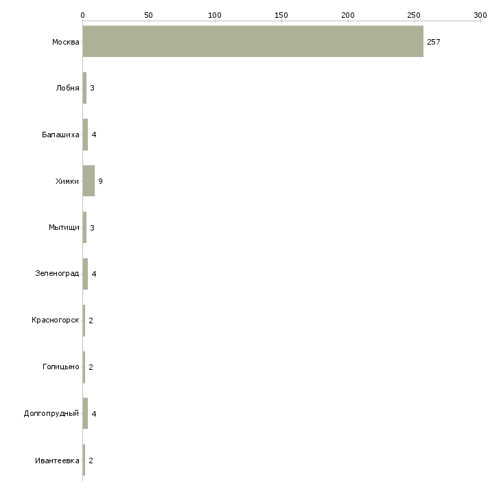 Найти работу водитель в аэропорт шереметьево-Число вакансий «водитель в аэропорт шереметьево» на сайте в городах Росcии