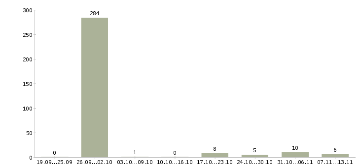 Работа «водитель в аэропорт шереметьево»-Число вакансий «водитель в аэропорт шереметьево» на сайте за 2 месяца