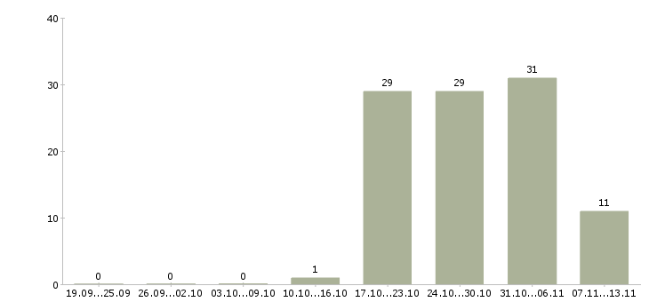 Работа «водитель на личном рефрижераторе»-Число вакансий «водитель на личном рефрижераторе» на сайте за 2 месяца