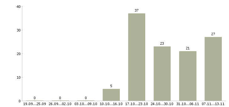 Работа «водитель на фронтальный погрузчик»-Число вакансий «водитель на фронтальный погрузчик» на сайте за 2 месяца