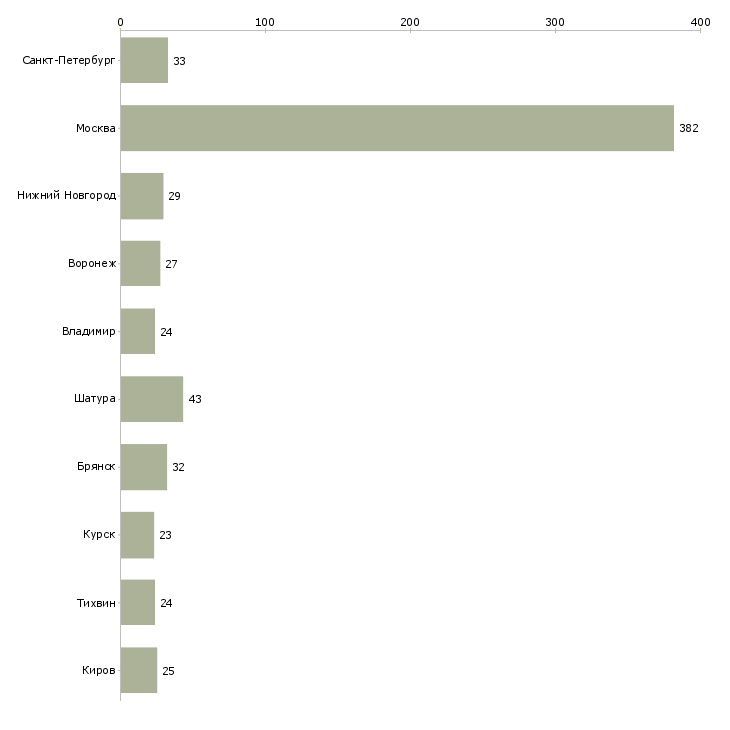 Найти работу водитель погрузчика вахта-Число вакансий «водитель погрузчика вахта» на сайте в городах Росcии