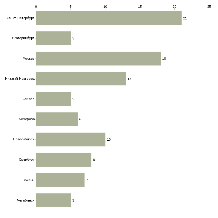 Найти работу водитель погрузчика фронтального-Число вакансий «водитель погрузчика фронтального» на сайте в городах Росcии