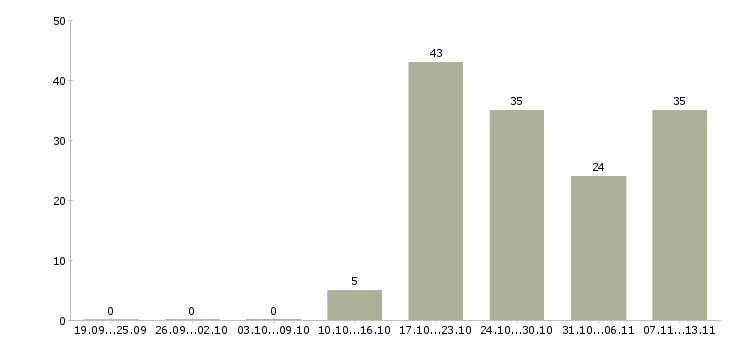 Работа «водитель погрузчика фронтального»-Число вакансий «водитель погрузчика фронтального» на сайте за 2 месяца