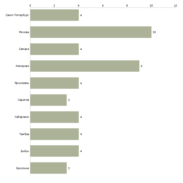 Найти работу водитель пожарного автомобиля-Число вакансий «водитель пожарного автомобиля» на сайте в городах Росcии