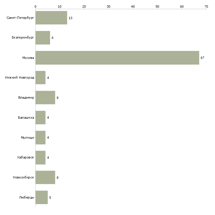 Найти работу водитель с личным рефрижератором-Число вакансий «водитель с личным рефрижератором» на сайте в городах Росcии