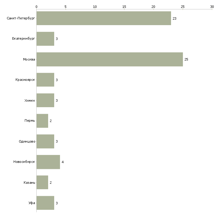 Найти работу водитель со своей газелью-Число вакансий «водитель со своей газелью» на сайте в городах Росcии