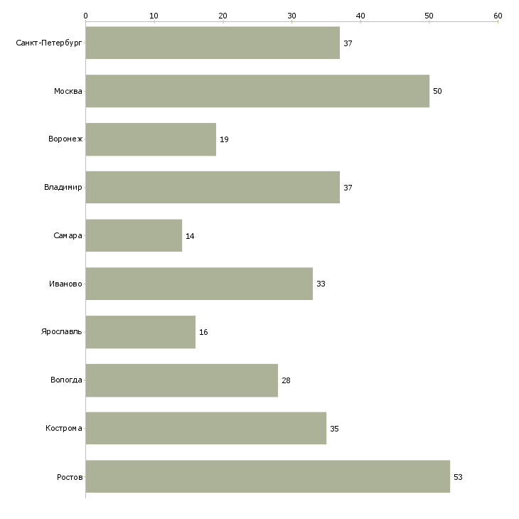 Найти работу водитель со своим грузовым авто-Число вакансий «водитель со своим грузовым авто» на сайте в городах Росcии