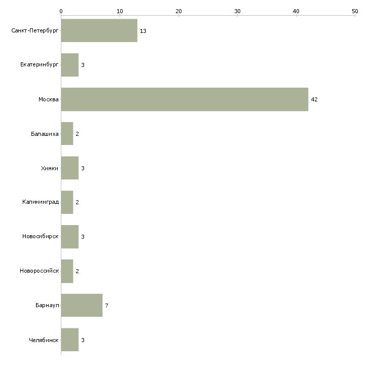 Найти работу воспитатель детской комнаты-Число вакансий «воспитатель детской комнаты» на сайте в городах Росcии