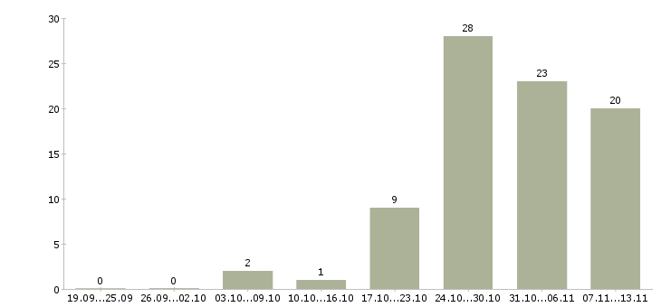 Работа «воспитатель детской комнаты»-Число вакансий «воспитатель детской комнаты» на сайте за 2 месяца