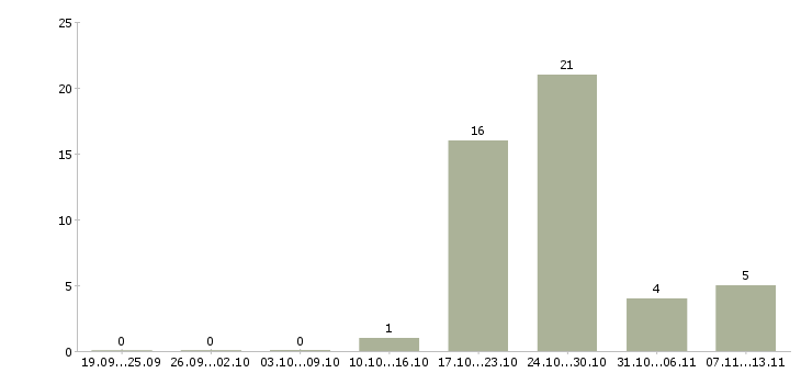 Работа «врач рефлексотерапевт»-Число вакансий «врач рефлексотерапевт» на сайте за 2 месяца