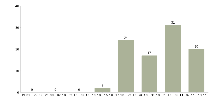 Работа «главный архитектор проектов»-Число вакансий «главный архитектор проектов» на сайте за 2 месяца