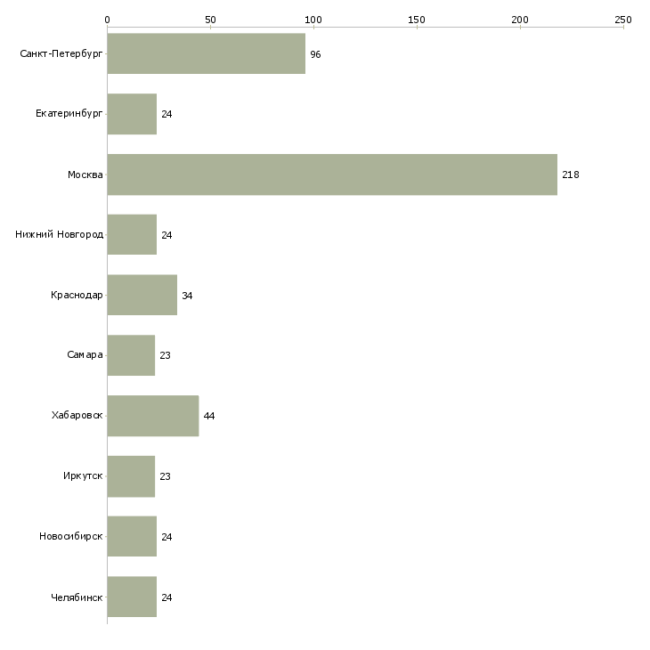 Найти работу главный бухгалтер на предприятие-Число вакансий «главный бухгалтер на предприятие» на сайте в городах Росcии