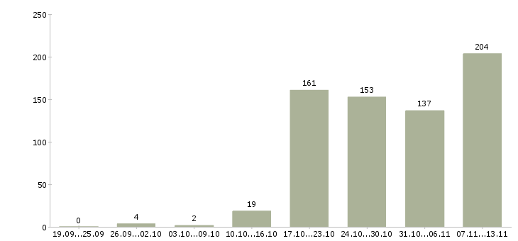 Работа «главный бухгалтер на предприятие»-Число вакансий «главный бухгалтер на предприятие» на сайте за 2 месяца