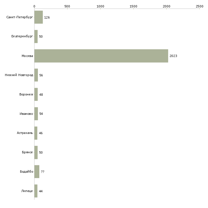 Найти работу грузчик ночная смена-Число вакансий «грузчик ночная смена» на сайте в городах Росcии