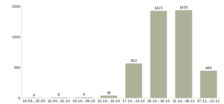 Работа «грузчик ночные смены»-Число вакансий «грузчик ночные смены» на сайте за 2 месяца