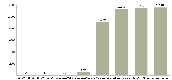 Работа «грузчик рабочий»-Число вакансий «грузчик рабочий» на сайте за 2 месяца