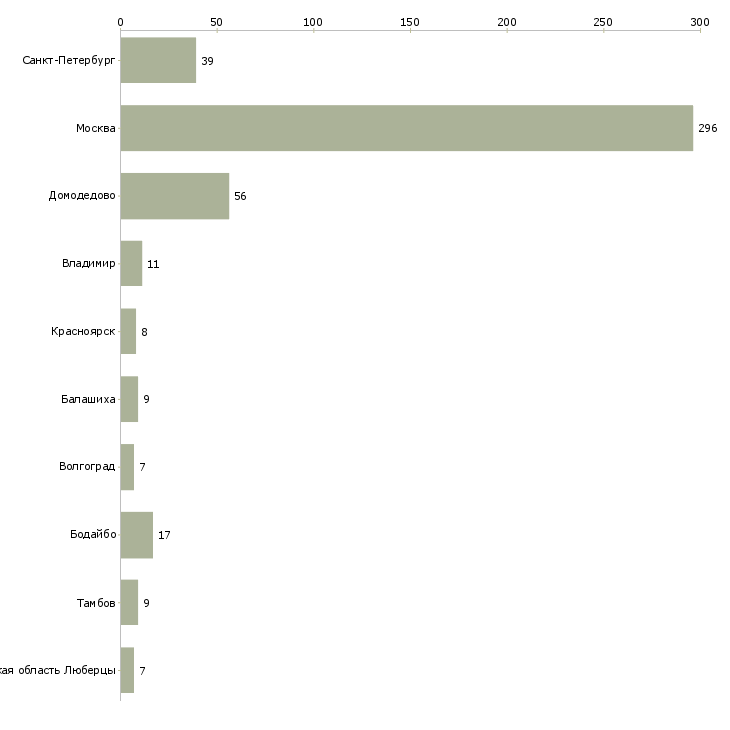 Найти работу грузчик фасовщик-Число вакансий «грузчик фасовщик» на сайте в городах Росcии
