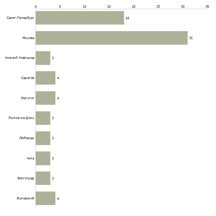 Найти работу дежурный техник-Число вакансий «дежурный техник» на сайте в городах Росcии