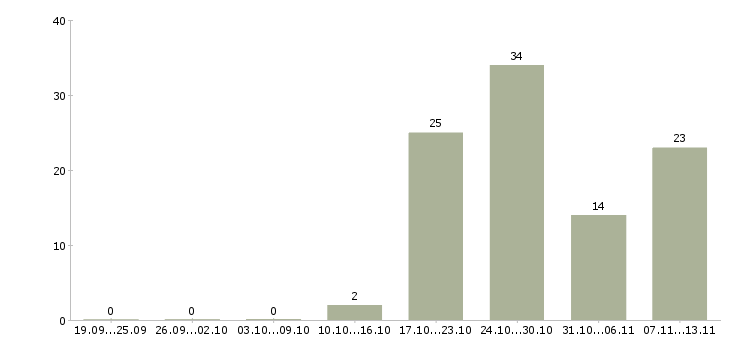 Работа «дежурный техник»-Число вакансий «дежурный техник» на сайте за 2 месяца