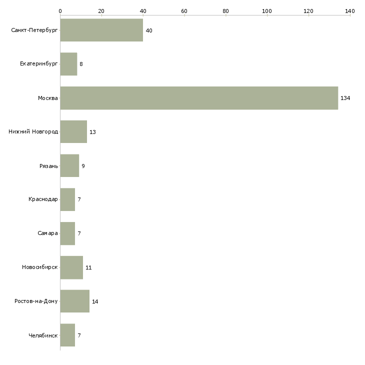 Найти работу дизайнер в полиграфии-Число вакансий «дизайнер в полиграфии» на сайте в городах Росcии