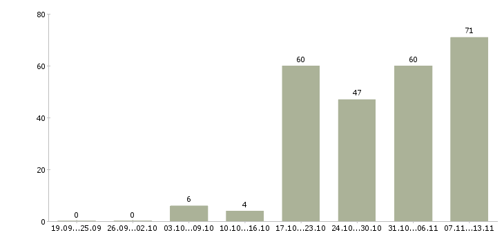 Работа «дизайнер в полиграфии»-Число вакансий «дизайнер в полиграфии» на сайте за 2 месяца