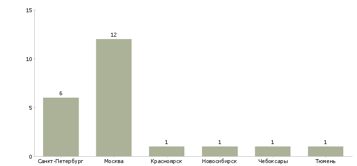 Найти работу дизайнер по костюмам-Число вакансий «дизайнер по костюмам» на сайте в городах Росcии
