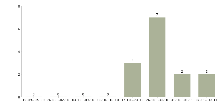 Работа «дизайнер по костюмам»-Число вакансий «дизайнер по костюмам» на сайте за 2 месяца